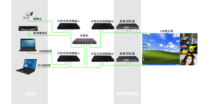 和记AG平台娱乐官网小间距LED大屏显示系统架构图